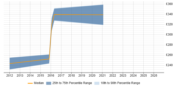 Contractor daily rate distribution trend for Infrastructure Technician job vacancies in Hampshire