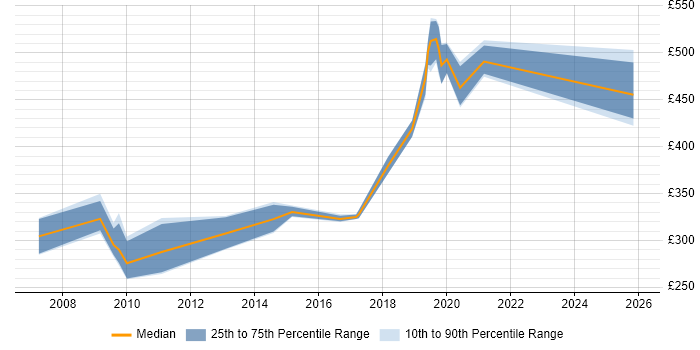 Contractor daily rate distribution trend for Infrastructure Test Analyst job vacancies in Hampshire