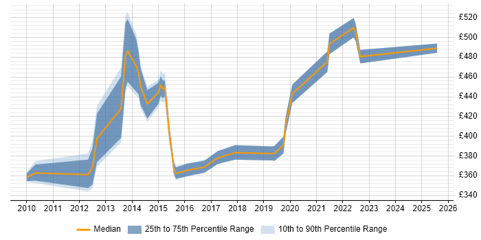 Contractor daily rate distribution trend for jobs in Hampshire citing Infrastructure Transformation Contractor daily rate distribution trend for jobs in Hampshire citing Infrastructure Transformation
