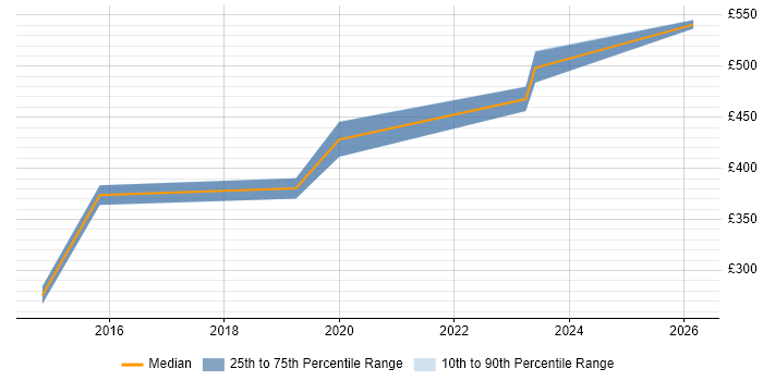 Contractor daily rate distribution trend for jobs in Hampshire citing Infrastructure Transition