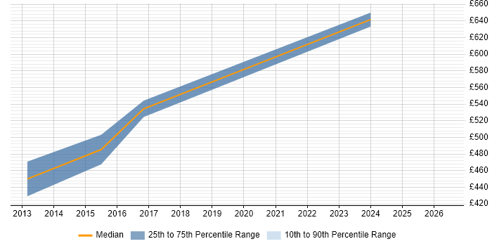 Contractor daily rate distribution trend for jobs in Hampshire citing Inmon Methodology