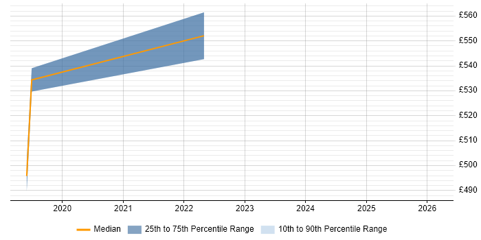 Contractor daily rate distribution trend for jobs in Hampshire citing Insider Threat
