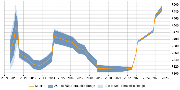 Contractor daily rate distribution trend for Insight Analyst job vacancies in Hampshire
