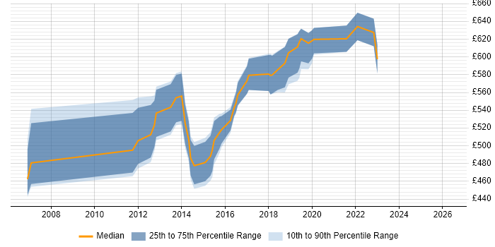 Contractor daily rate distribution trend for Integration Architect job vacancies in Hampshire