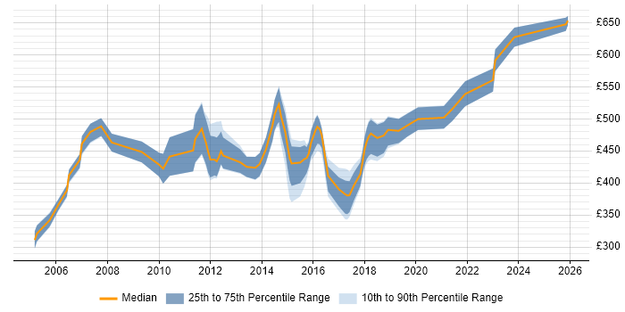 Contractor daily rate distribution trend for Integration Manager job vacancies in Hampshire