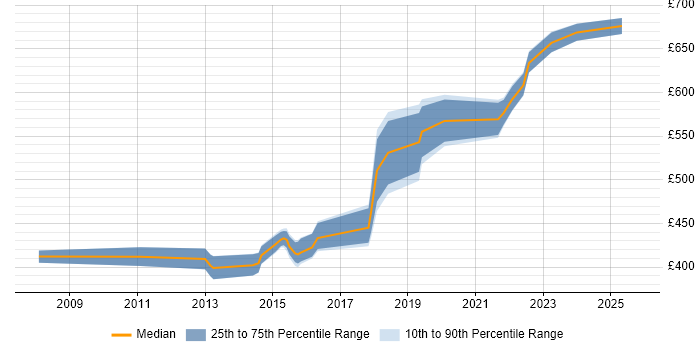 Contractor daily rate distribution trend for jobs in Hampshire citing Integration Patterns Contractor daily rate distribution trend for jobs in Hampshire citing Integration Patterns