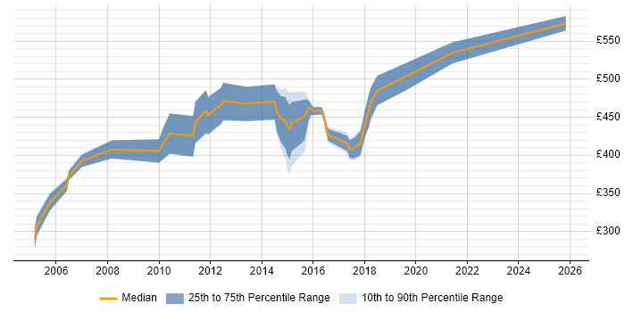 Contractor daily rate distribution trend for Integration Project Manager job vacancies in Hampshire