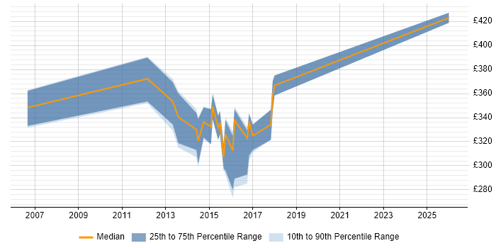 Contractor daily rate distribution trend for Integration Test Analyst job vacancies in Hampshire