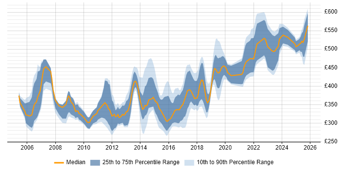 Contractor daily rate distribution trend for jobs in Hampshire citing Integration Testing