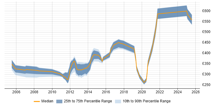 Contractor daily rate distribution trend for jobs in Hampshire citing Intel Contractor daily rate distribution trend for jobs in Hampshire citing Intel