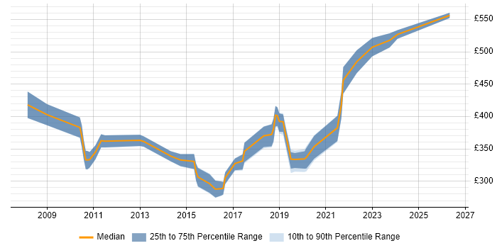 Contractor daily rate distribution trend for jobs in Hampshire citing Internal Audit