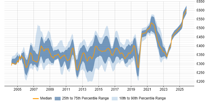 Contractor daily rate distribution trend for jobs in Hampshire citing Internet