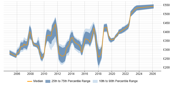 Contractor daily rate distribution trend for jobs in Hampshire citing Intranet