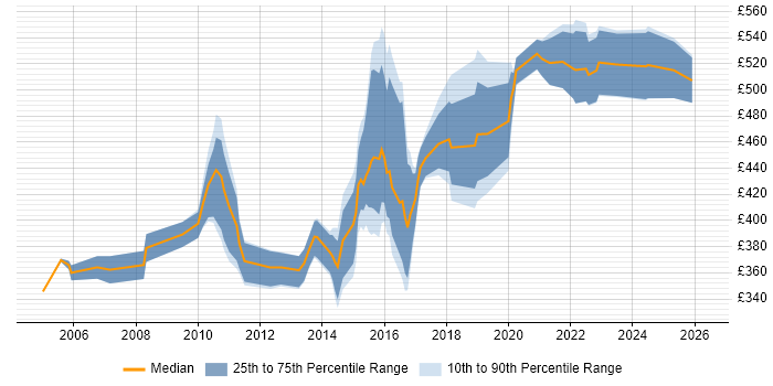 Contractor daily rate distribution trend for jobs in Hampshire citing Intrusion Detection