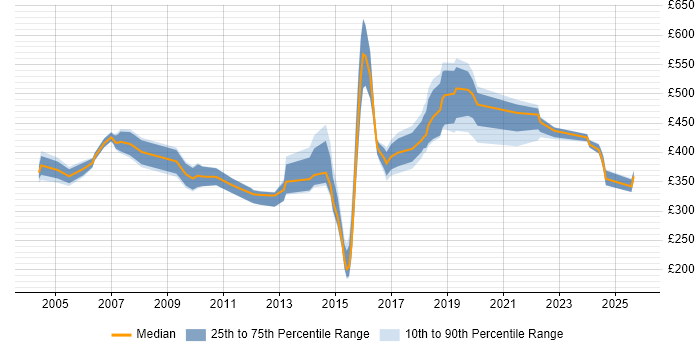 Contractor daily rate distribution trend for jobs in Hampshire citing Inventory Management