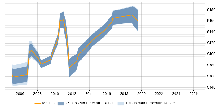 Contractor daily rate distribution trend for jobs in Hampshire citing Investment Banking