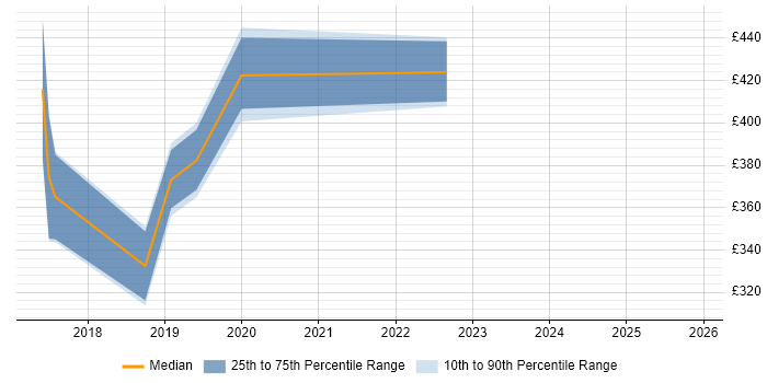 Contractor daily rate distribution trend for jobs in Hampshire citing InVision