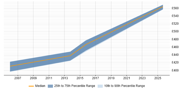 Contractor daily rate distribution trend for IP Architect job vacancies in Hampshire