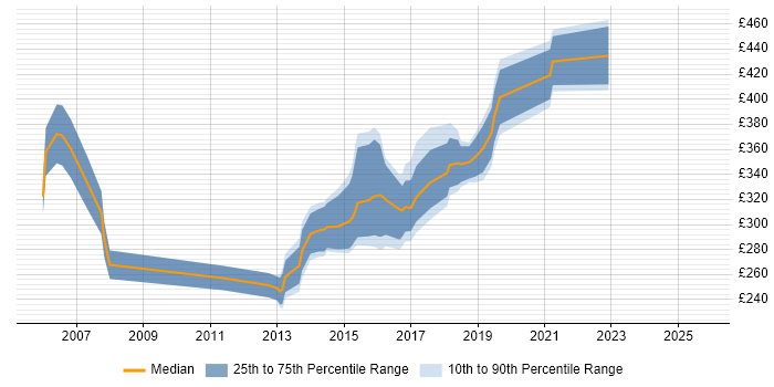 Contractor daily rate distribution trend for IP Engineer job vacancies in Hampshire Contractor daily rate distribution trend for IP Engineer job vacancies in Hampshire