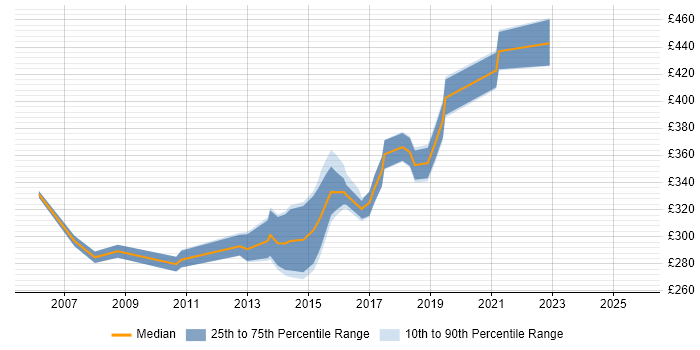 Contractor daily rate distribution trend for IP Network Engineer job vacancies in Hampshire Contractor daily rate distribution trend for IP Network Engineer job vacancies in Hampshire