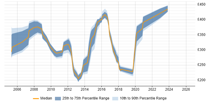 Contractor daily rate distribution trend for jobs in Hampshire citing IP Telephony