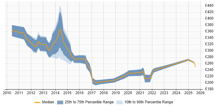Contractor daily rate distribution trend for jobs in Hampshire citing iPad