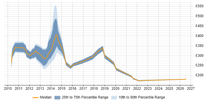 Contractor daily rate distribution trend for jobs in Hampshire citing iPhone