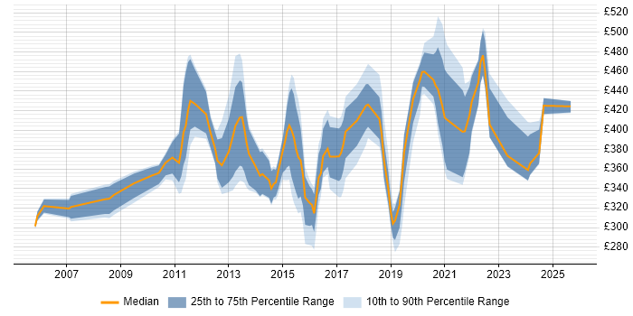 Contractor daily rate distribution trend for jobs in Hampshire citing IPsec