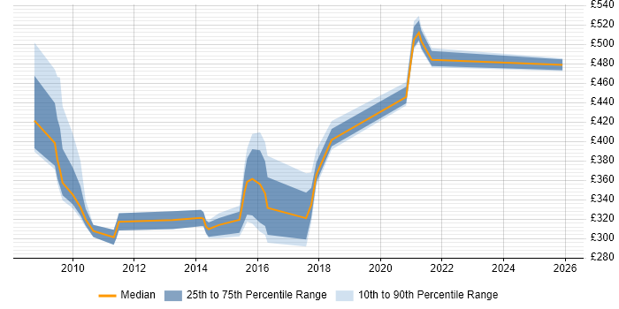 Contractor daily rate distribution trend for jobs in Hampshire citing IPv4