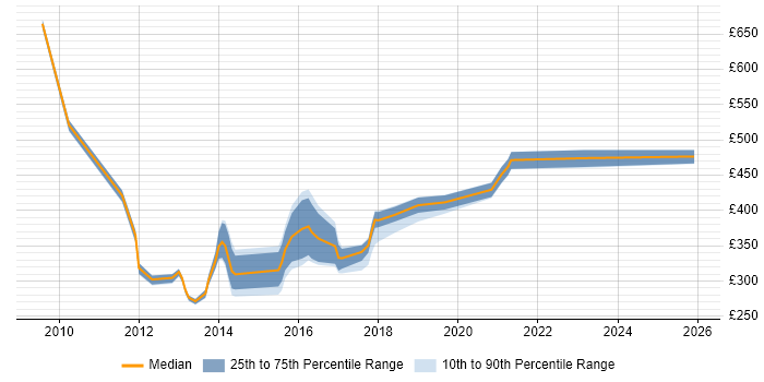 Contractor daily rate distribution trend for jobs in Hampshire citing IPv6