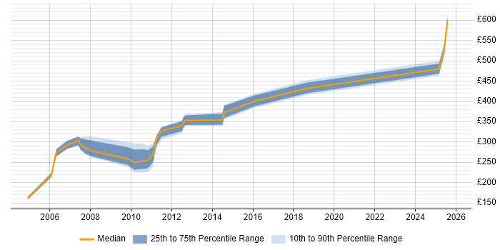 Contractor daily rate distribution trend for jobs in Hampshire citing ISA Server