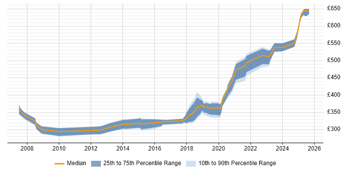 Contractor daily rate distribution trend for jobs in Hampshire citing iSCSI
