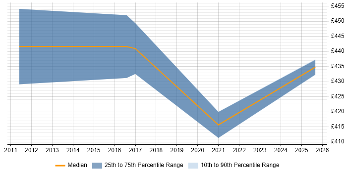 Contractor daily rate distribution trend for jobs in Hampshire citing ISO 27001 Lead Implementer