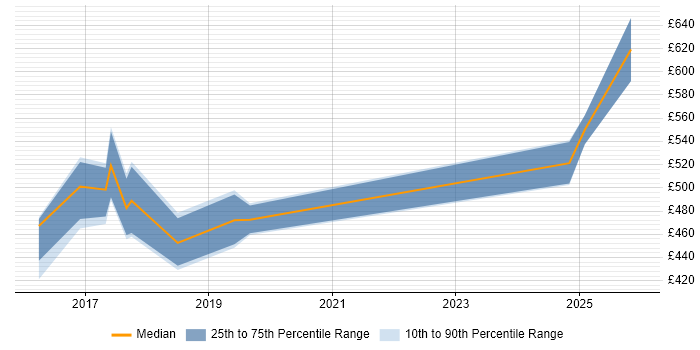 Contractor daily rate distribution trend for jobs in Hampshire citing ISO 22301