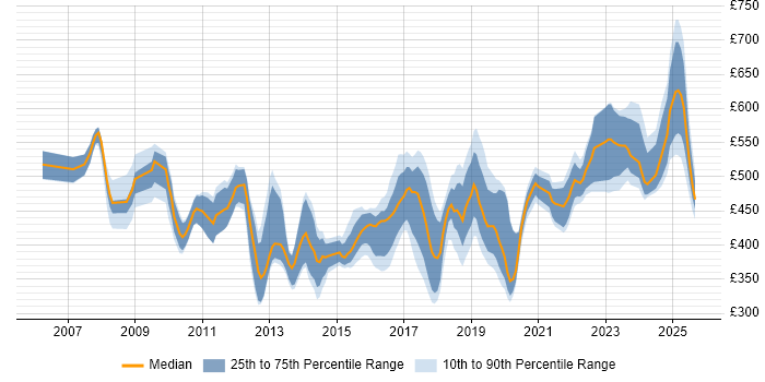 Contractor daily rate distribution trend for jobs in Hampshire citing ISO/IEC 27001