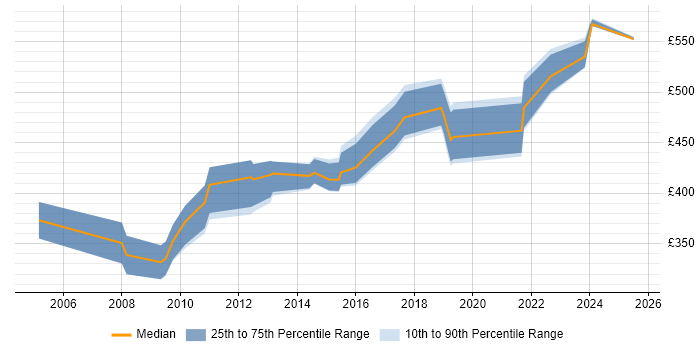 Contractor daily rate distribution trend for jobs in Hampshire citing ISO/IEC 27002 (supersedes ISO/IEC 17799) Contractor daily rate distribution trend for jobs in Hampshire citing ISO/IEC 27002 (supersedes ISO/IEC 17799)