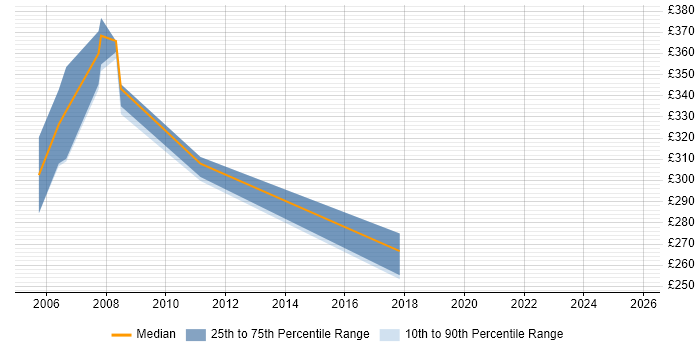 Contractor daily rate distribution trend for jobs in Hampshire citing ISO 8583 Contractor daily rate distribution trend for jobs in Hampshire citing ISO 8583