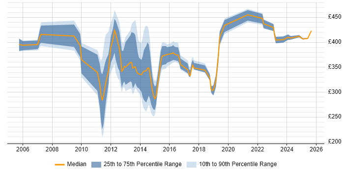 Contractor daily rate distribution trend for jobs in Hampshire citing ISO 9001 Contractor daily rate distribution trend for jobs in Hampshire citing ISO 9001