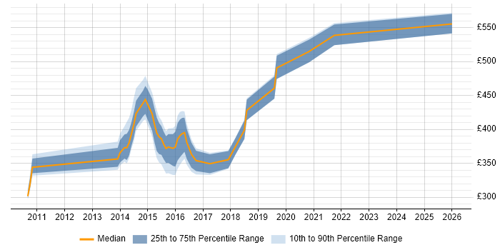Contractor daily rate distribution trend for jobs in Hampshire citing ISTQB Advanced Certification