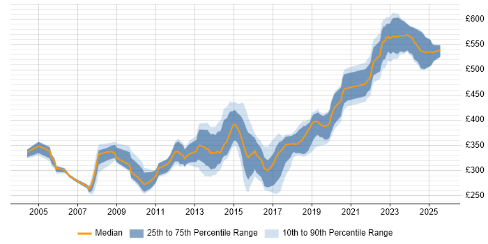 Contractor daily rate distribution trend for jobs in Hampshire citing ISTQB Foundation Certification