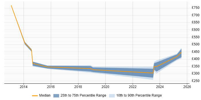 Contractor daily rate distribution trend for jobs in Hampshire citing IT Asset Management
