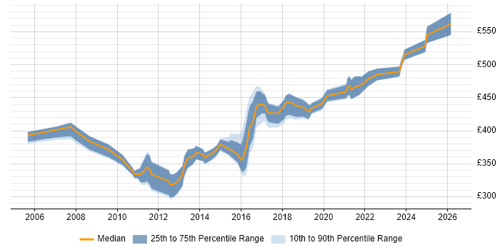 Contractor daily rate distribution trend for IT Business Analyst job vacancies in Hampshire
