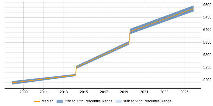 Contractor daily rate distribution trend for IT Buyer job vacancies in Hampshire