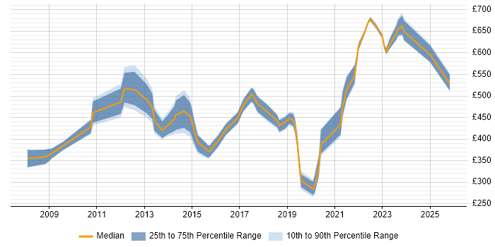 Contractor daily rate distribution trend for jobs in Hampshire citing IT Governance