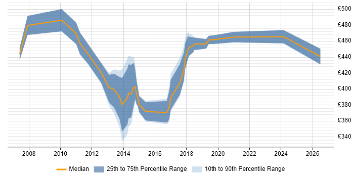 Contractor daily rate distribution trend for IT Infrastructure Manager job vacancies in Hampshire