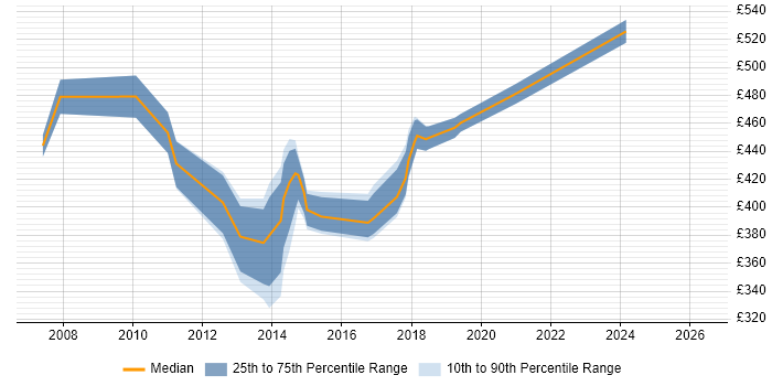 Contractor daily rate distribution trend for IT Infrastructure Project Manager job vacancies in Hampshire