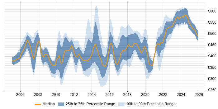 Contractor daily rate distribution trend for IT Manager job vacancies in Hampshire