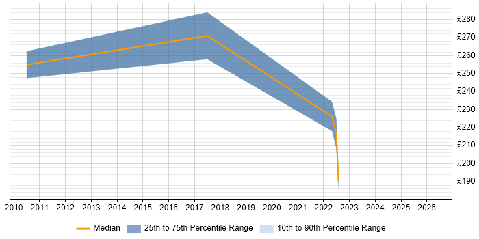 Contractor daily rate distribution trend for IT Operations Analyst job vacancies in Hampshire