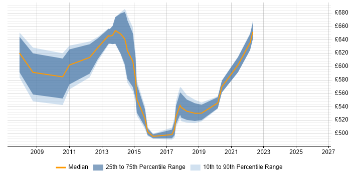 Contractor daily rate distribution trend for IT Programme Manager job vacancies in Hampshire