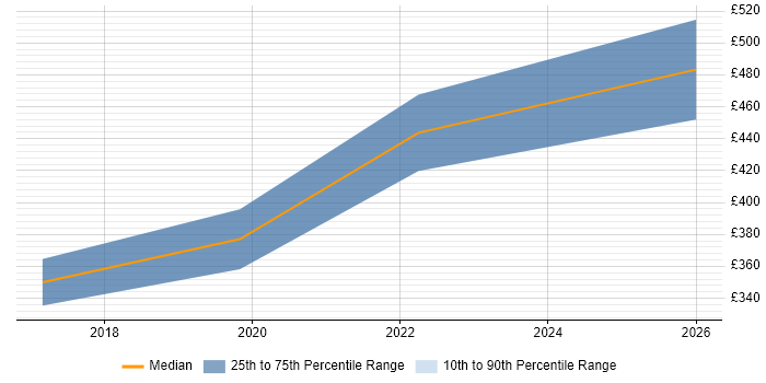 Contractor daily rate distribution trend for IT Project Leader job vacancies in Hampshire